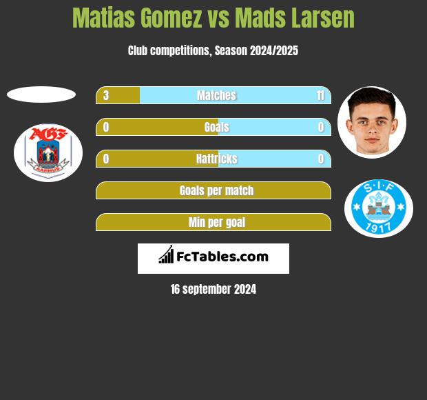 Matias Gomez vs Mads Larsen h2h player stats