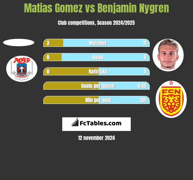 Matias Gomez vs Benjamin Nygren h2h player stats