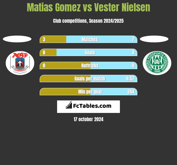 Matias Gomez vs Vester Nielsen h2h player stats