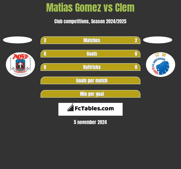 Matias Gomez vs Clem h2h player stats