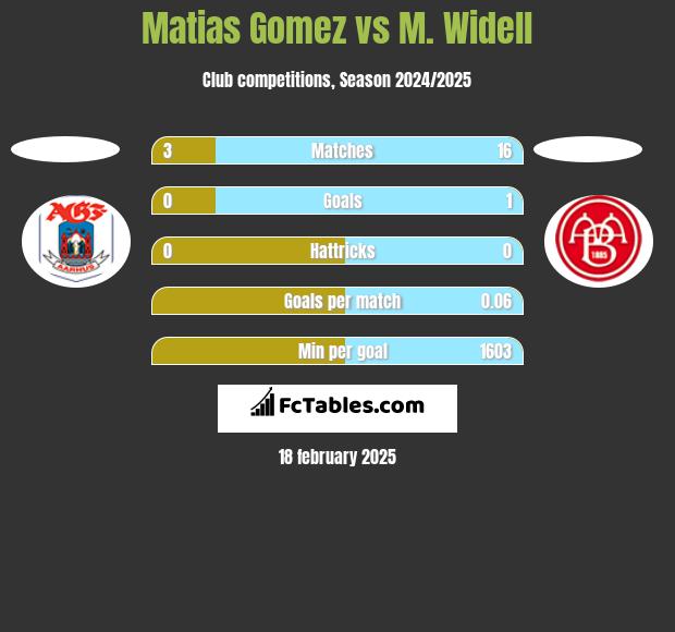 Matias Gomez vs M. Widell h2h player stats