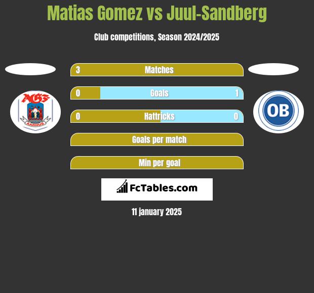 Matias Gomez vs Juul-Sandberg h2h player stats