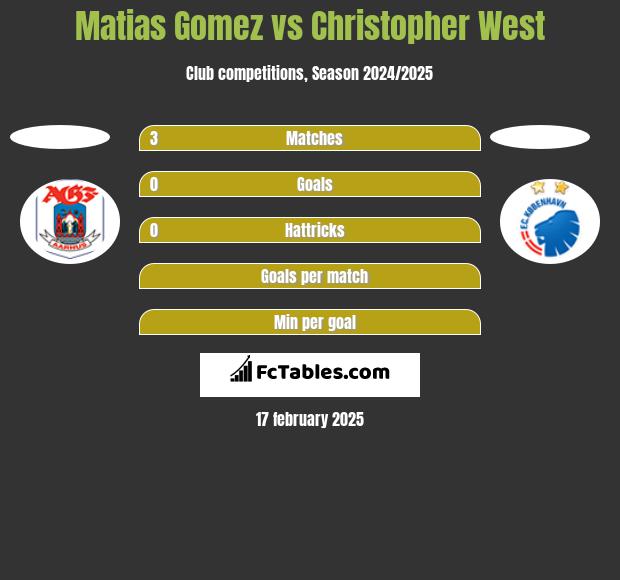 Matias Gomez vs Christopher West h2h player stats