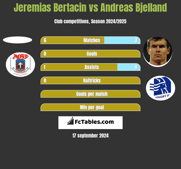 Jeremias Bertacin vs Andreas Bjelland h2h player stats