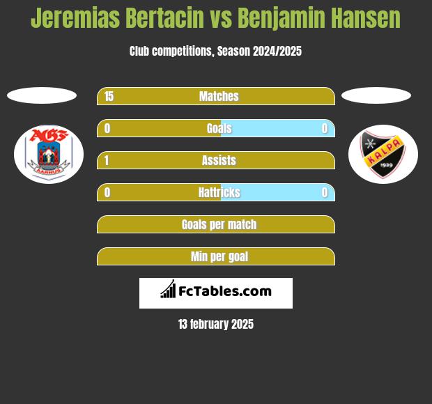 Jeremias Bertacin vs Benjamin Hansen h2h player stats