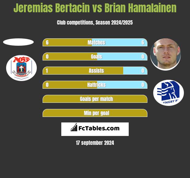 Jeremias Bertacin vs Brian Hamalainen h2h player stats