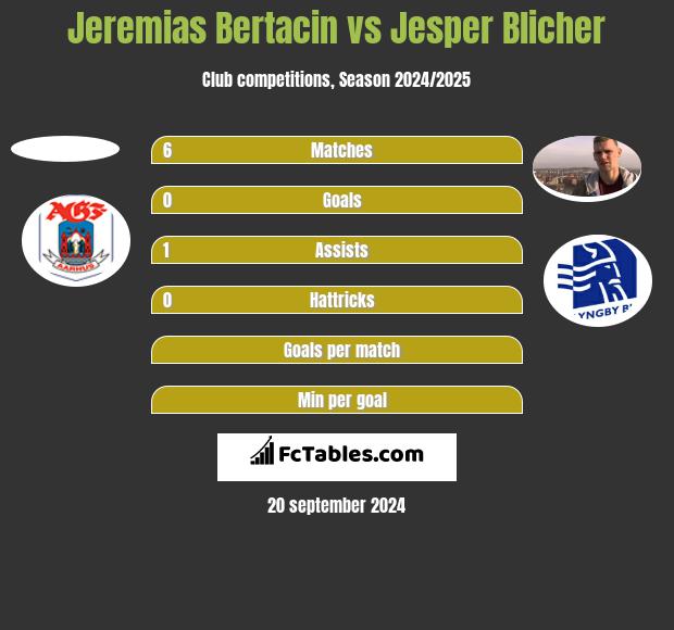 Jeremias Bertacin vs Jesper Blicher h2h player stats