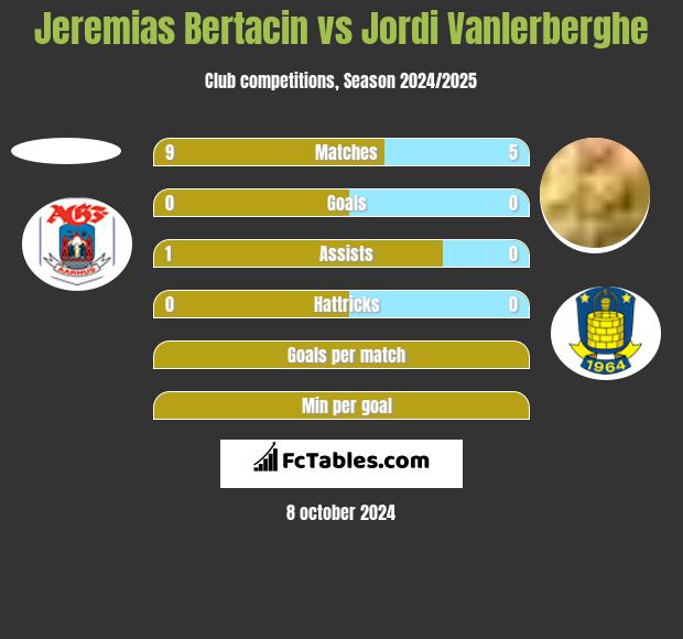 Jeremias Bertacin vs Jordi Vanlerberghe h2h player stats