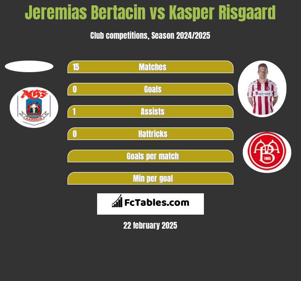 Jeremias Bertacin vs Kasper Risgaard h2h player stats