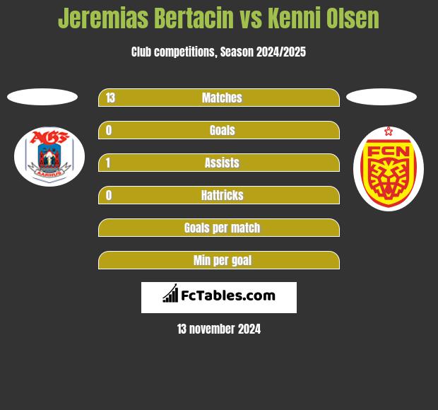 Jeremias Bertacin vs Kenni Olsen h2h player stats