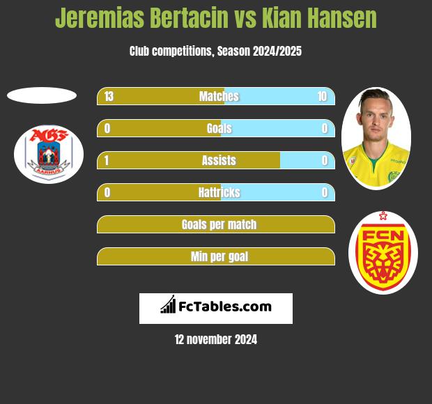 Jeremias Bertacin vs Kian Hansen h2h player stats