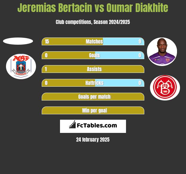 Jeremias Bertacin vs Oumar Diakhite h2h player stats