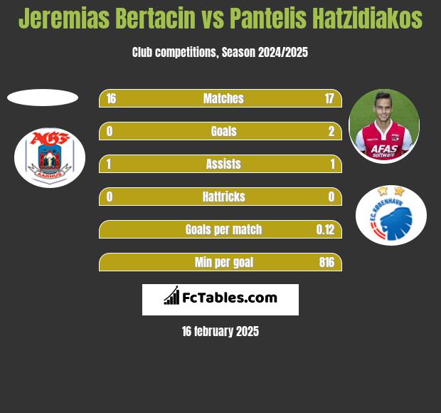 Jeremias Bertacin vs Pantelis Hatzidiakos h2h player stats