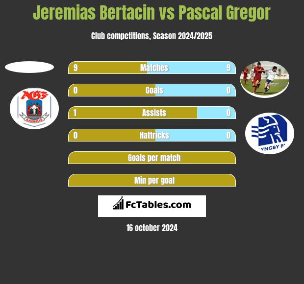 Jeremias Bertacin vs Pascal Gregor h2h player stats