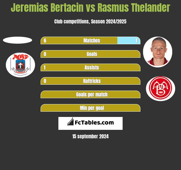 Jeremias Bertacin vs Rasmus Thelander h2h player stats