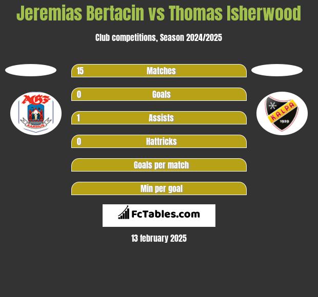 Jeremias Bertacin vs Thomas Isherwood h2h player stats