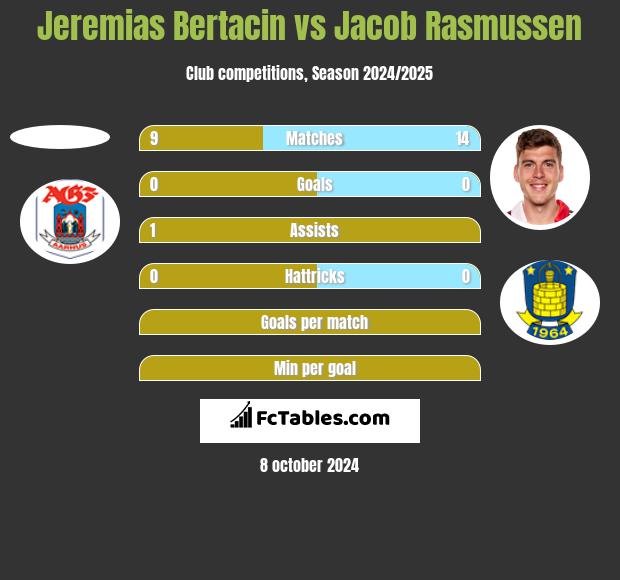 Jeremias Bertacin vs Jacob Rasmussen h2h player stats