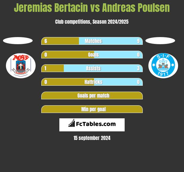 Jeremias Bertacin vs Andreas Poulsen h2h player stats