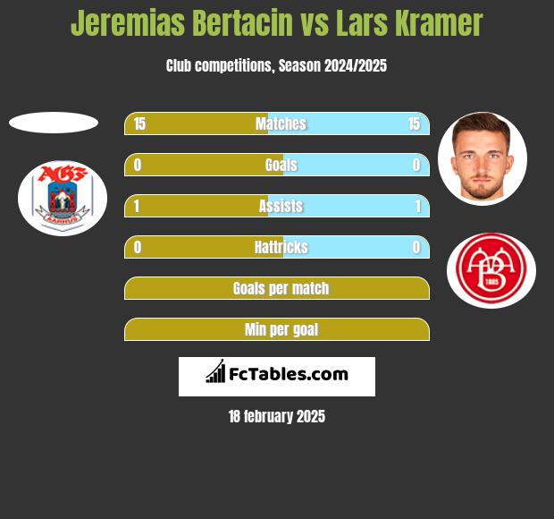 Jeremias Bertacin vs Lars Kramer h2h player stats