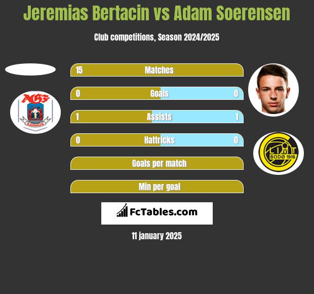 Jeremias Bertacin vs Adam Soerensen h2h player stats