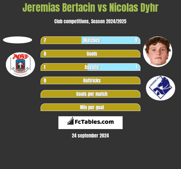 Jeremias Bertacin vs Nicolas Dyhr h2h player stats