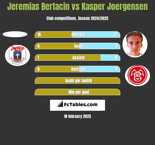 Jeremias Bertacin vs Kasper Joergensen h2h player stats