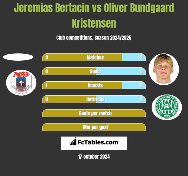 Jeremias Bertacin vs Oliver Bundgaard Kristensen h2h player stats