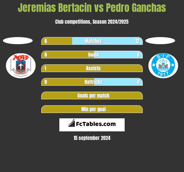 Jeremias Bertacin vs Pedro Ganchas h2h player stats