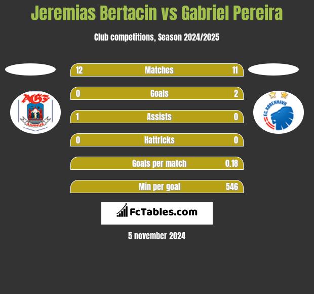 Jeremias Bertacin vs Gabriel Pereira h2h player stats