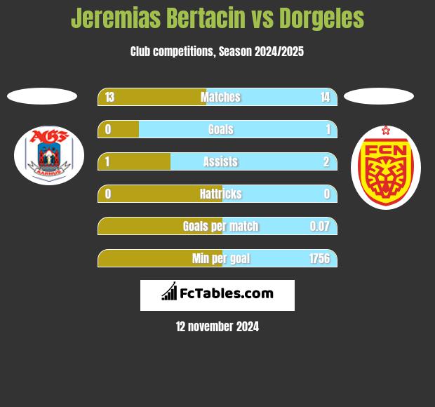 Jeremias Bertacin vs Dorgeles h2h player stats