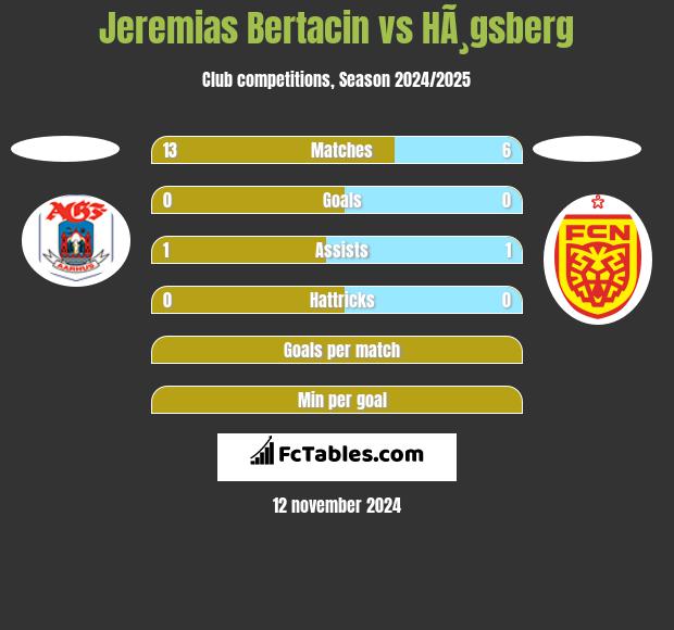 Jeremias Bertacin vs HÃ¸gsberg h2h player stats