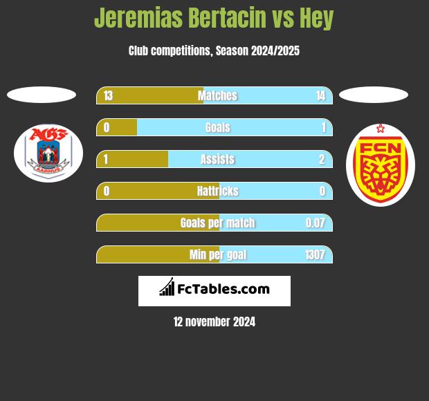 Jeremias Bertacin vs Hey h2h player stats