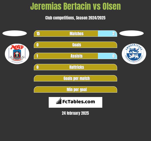 Jeremias Bertacin vs Olsen h2h player stats