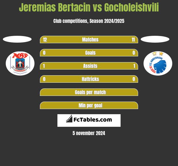 Jeremias Bertacin vs Gocholeishvili h2h player stats