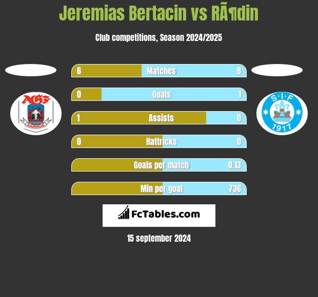 Jeremias Bertacin vs RÃ¶din h2h player stats