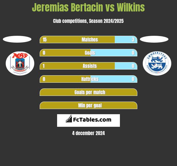 Jeremias Bertacin vs Wilkins h2h player stats