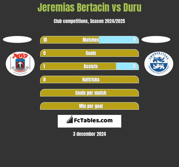 Jeremias Bertacin vs Duru h2h player stats