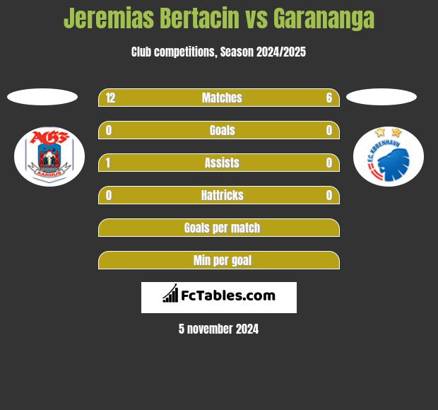 Jeremias Bertacin vs Garananga h2h player stats