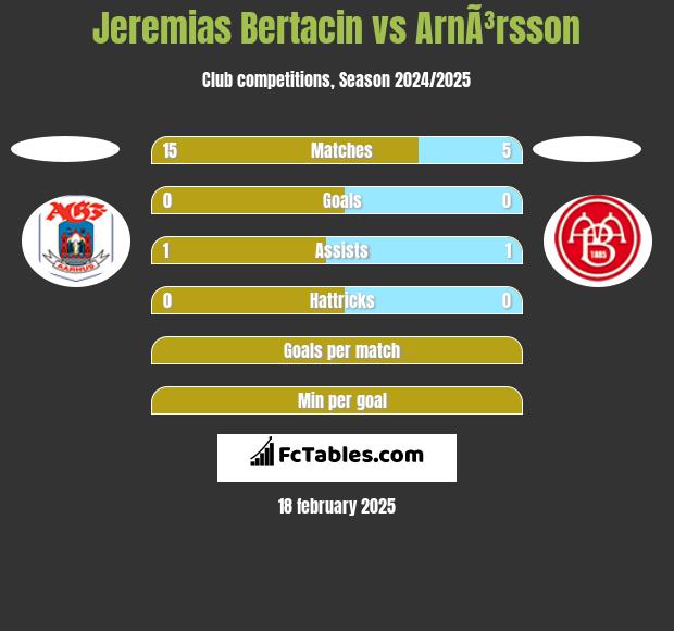 Jeremias Bertacin vs ArnÃ³rsson h2h player stats