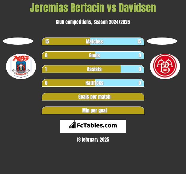 Jeremias Bertacin vs Davidsen h2h player stats