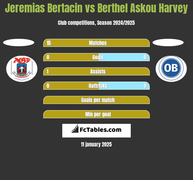 Jeremias Bertacin vs Berthel Askou Harvey h2h player stats