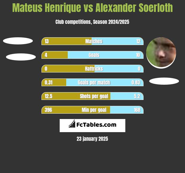 Mateus Henrique vs Alexander Soerloth h2h player stats