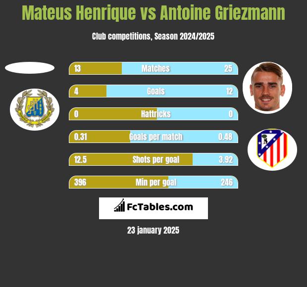 Mateus Henrique vs Antoine Griezmann h2h player stats