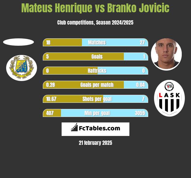 Mateus Henrique vs Branko Jovicic h2h player stats