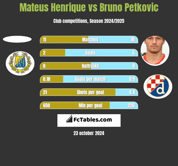 Mateus Henrique vs Bruno Petkovic h2h player stats