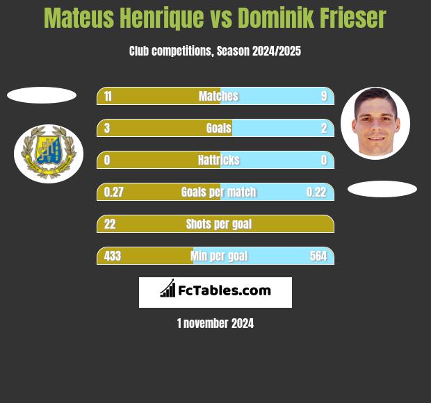 Mateus Henrique vs Dominik Frieser h2h player stats