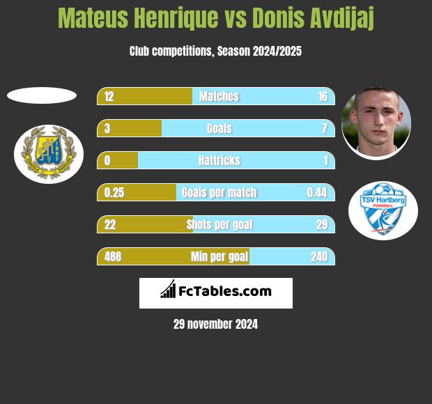 Mateus Henrique vs Donis Avdijaj h2h player stats