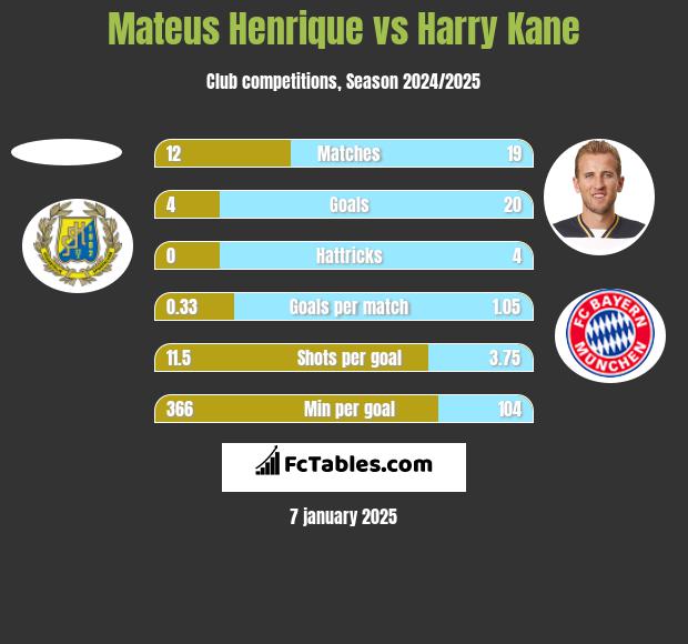 Mateus Henrique vs Harry Kane h2h player stats