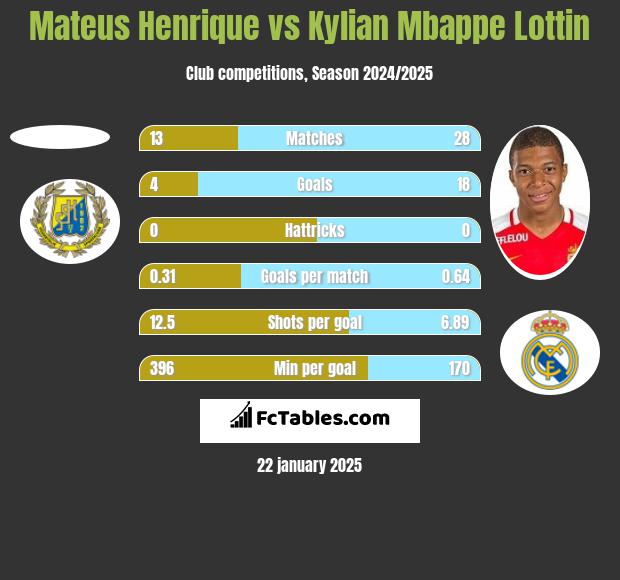 Mateus Henrique vs Kylian Mbappe Lottin h2h player stats