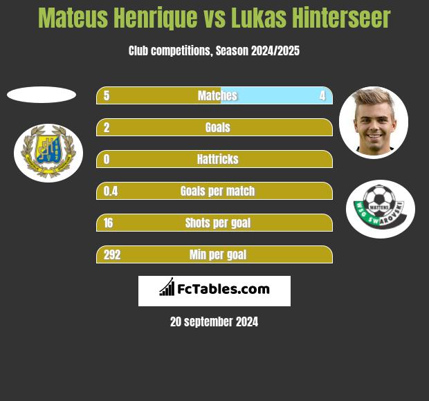 Mateus Henrique vs Lukas Hinterseer h2h player stats